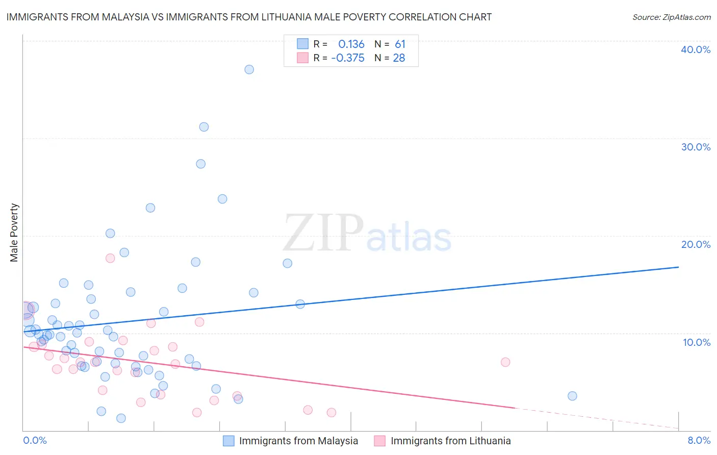 Immigrants from Malaysia vs Immigrants from Lithuania Male Poverty
