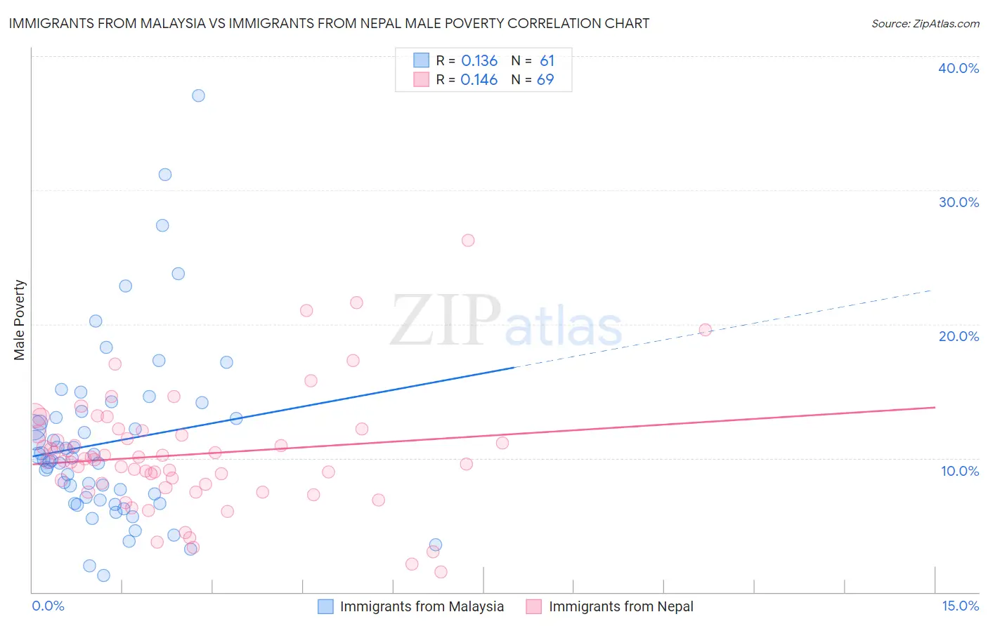 Immigrants from Malaysia vs Immigrants from Nepal Male Poverty