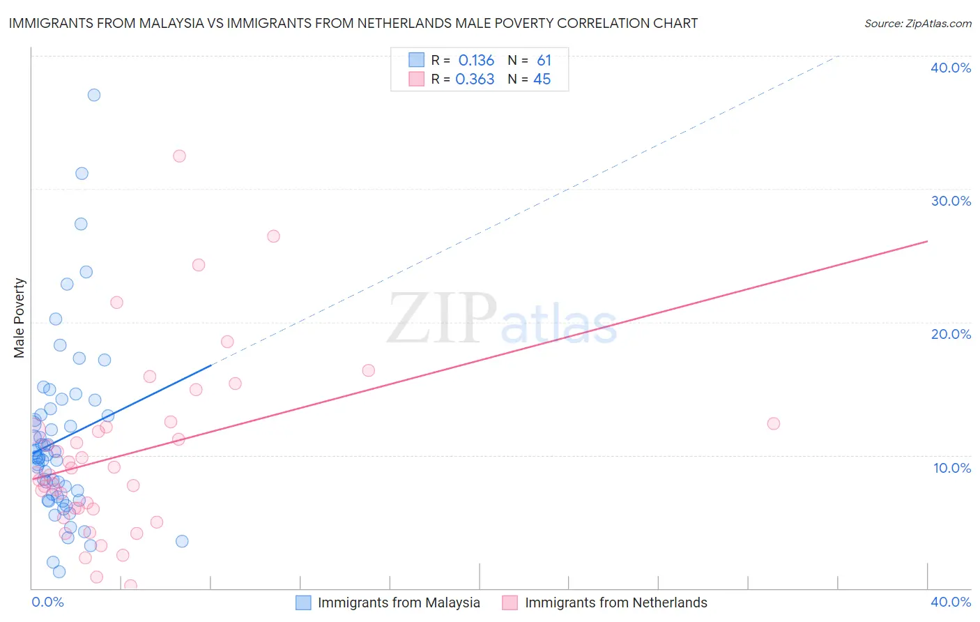 Immigrants from Malaysia vs Immigrants from Netherlands Male Poverty