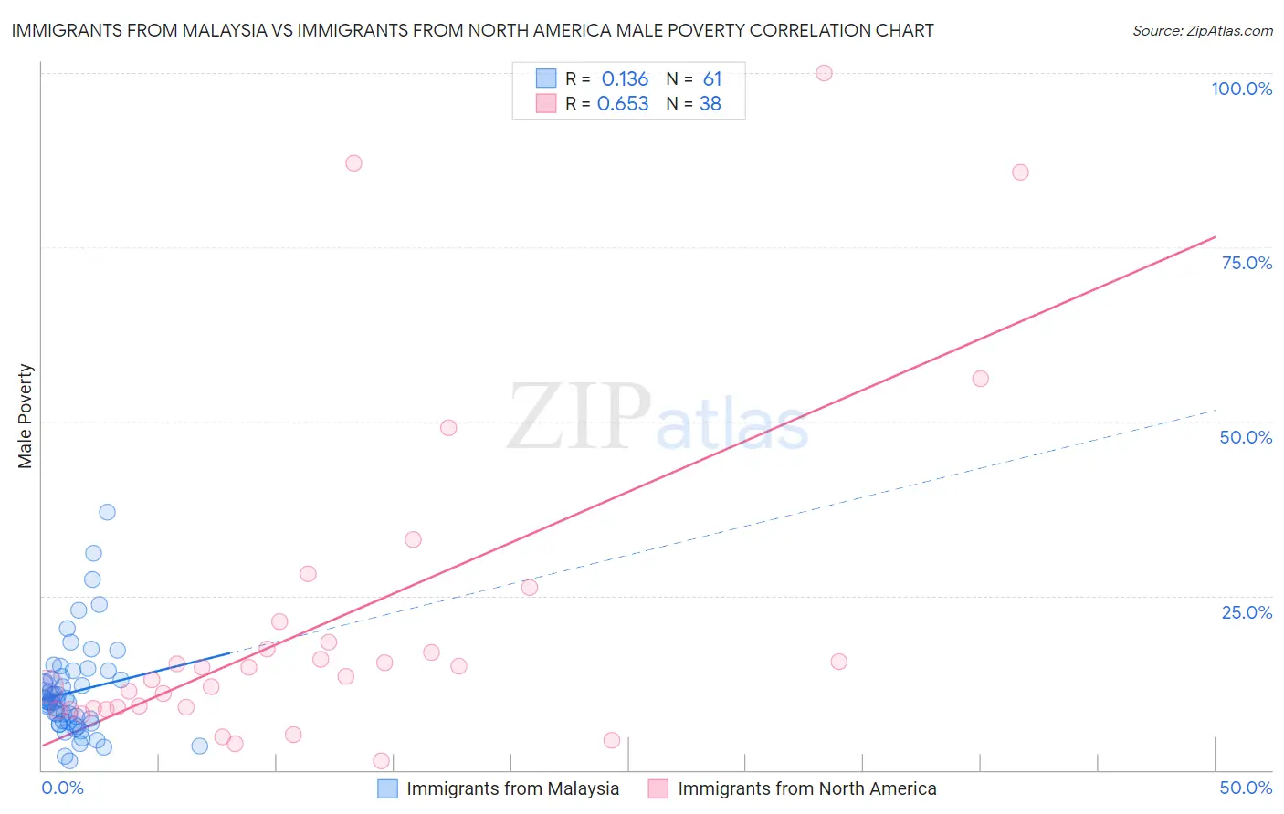 Immigrants from Malaysia vs Immigrants from North America Male Poverty