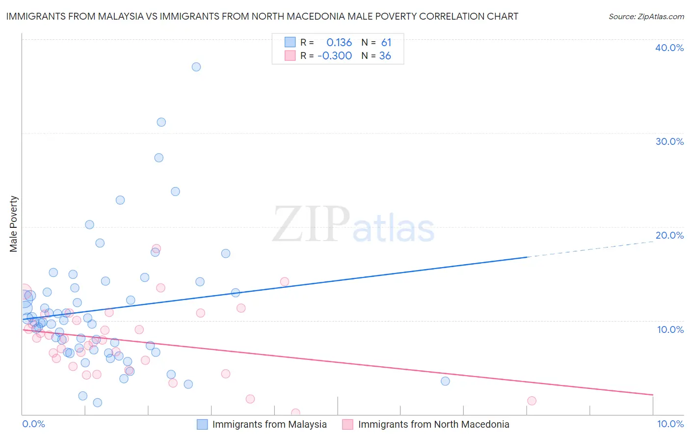 Immigrants from Malaysia vs Immigrants from North Macedonia Male Poverty