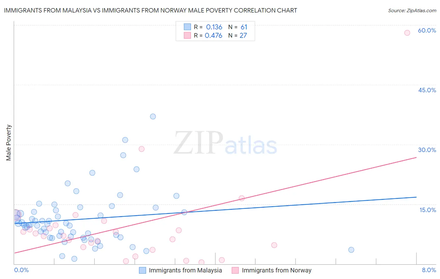 Immigrants from Malaysia vs Immigrants from Norway Male Poverty