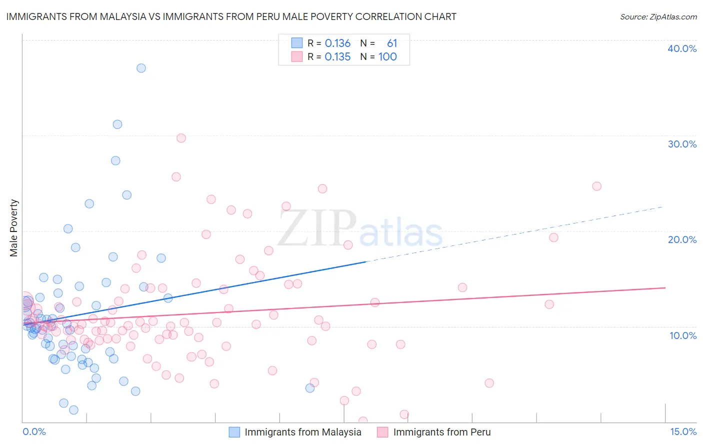 Immigrants from Malaysia vs Immigrants from Peru Male Poverty