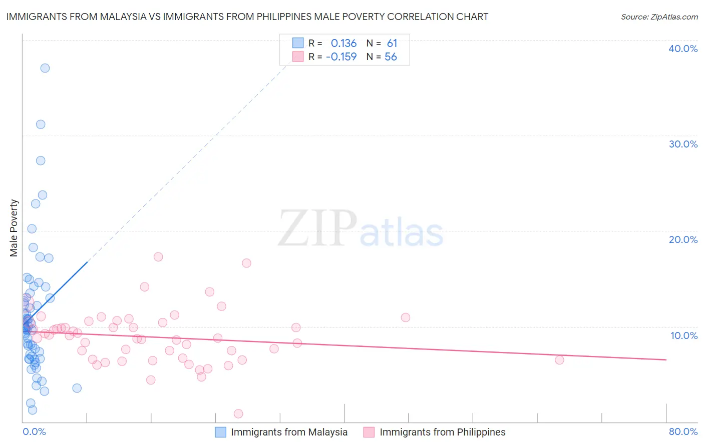 Immigrants from Malaysia vs Immigrants from Philippines Male Poverty