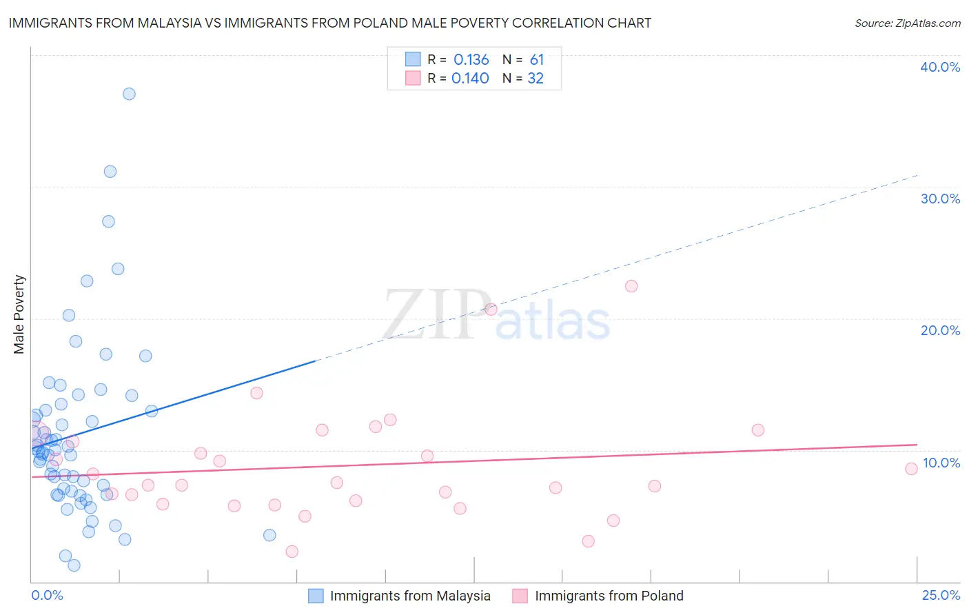 Immigrants from Malaysia vs Immigrants from Poland Male Poverty