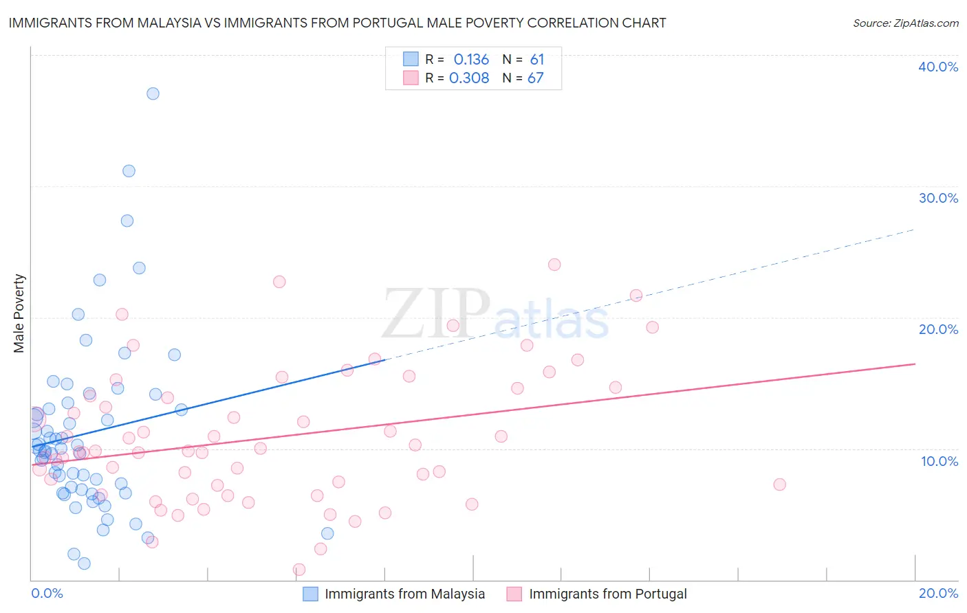Immigrants from Malaysia vs Immigrants from Portugal Male Poverty