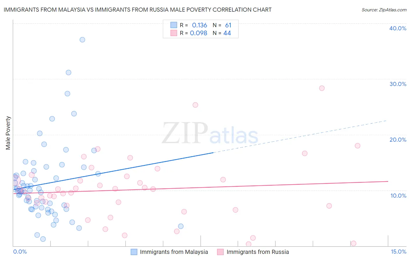 Immigrants from Malaysia vs Immigrants from Russia Male Poverty