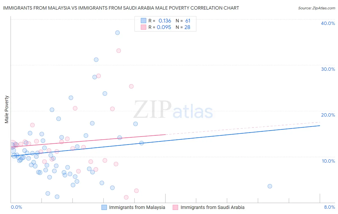 Immigrants from Malaysia vs Immigrants from Saudi Arabia Male Poverty