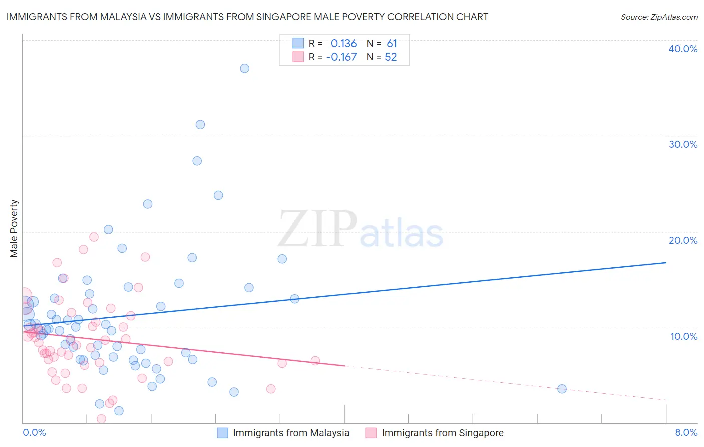 Immigrants from Malaysia vs Immigrants from Singapore Male Poverty