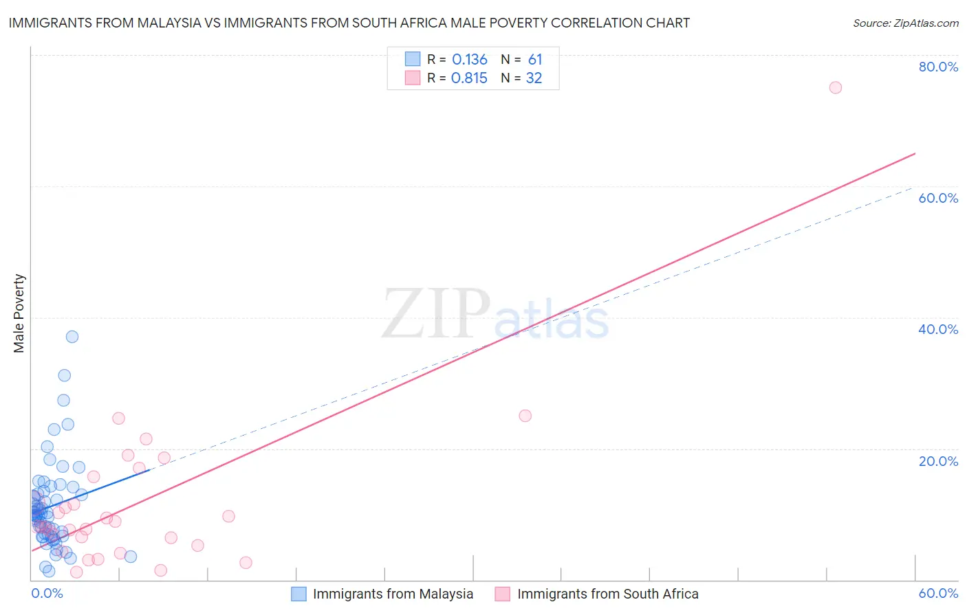 Immigrants from Malaysia vs Immigrants from South Africa Male Poverty