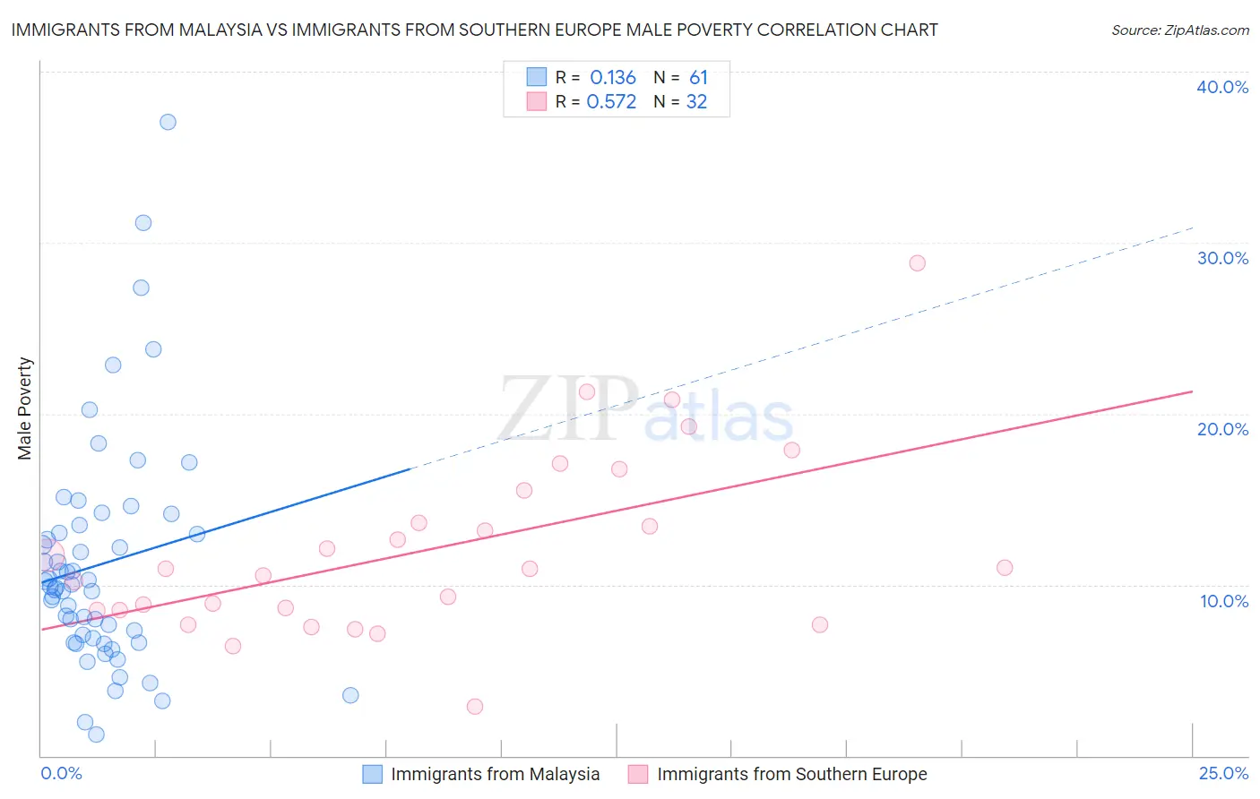 Immigrants from Malaysia vs Immigrants from Southern Europe Male Poverty