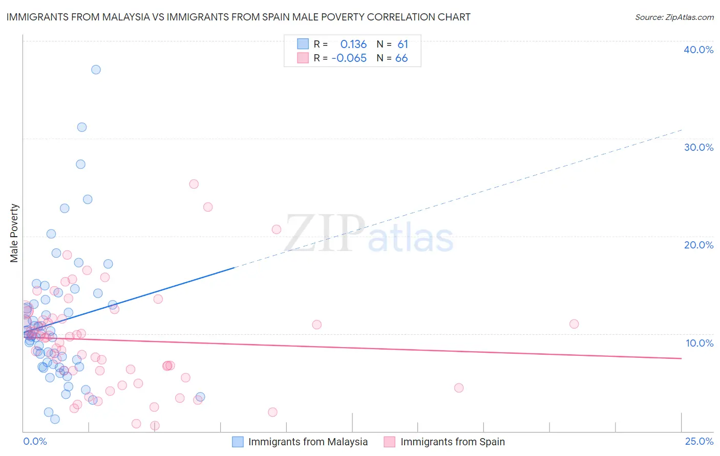 Immigrants from Malaysia vs Immigrants from Spain Male Poverty