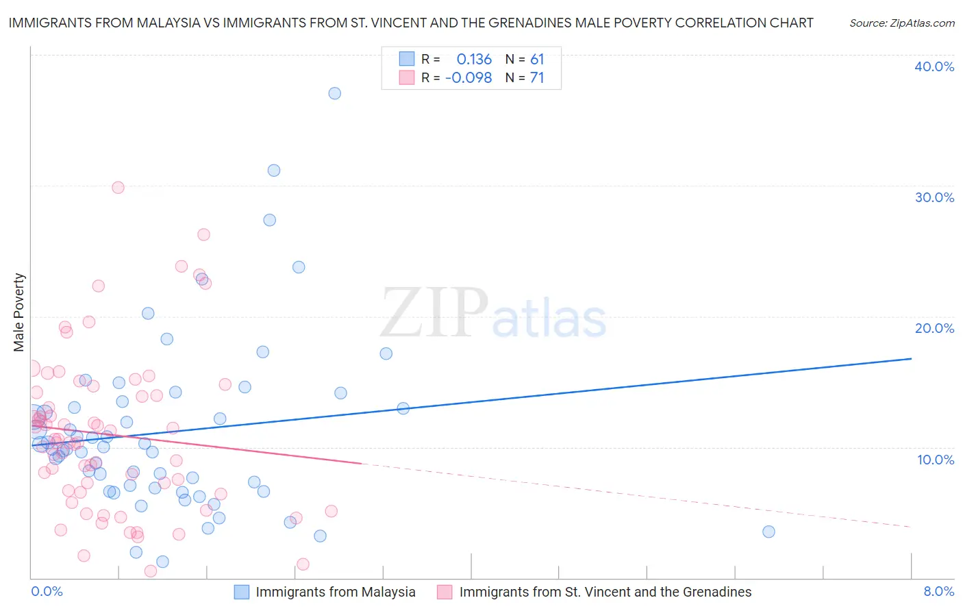 Immigrants from Malaysia vs Immigrants from St. Vincent and the Grenadines Male Poverty