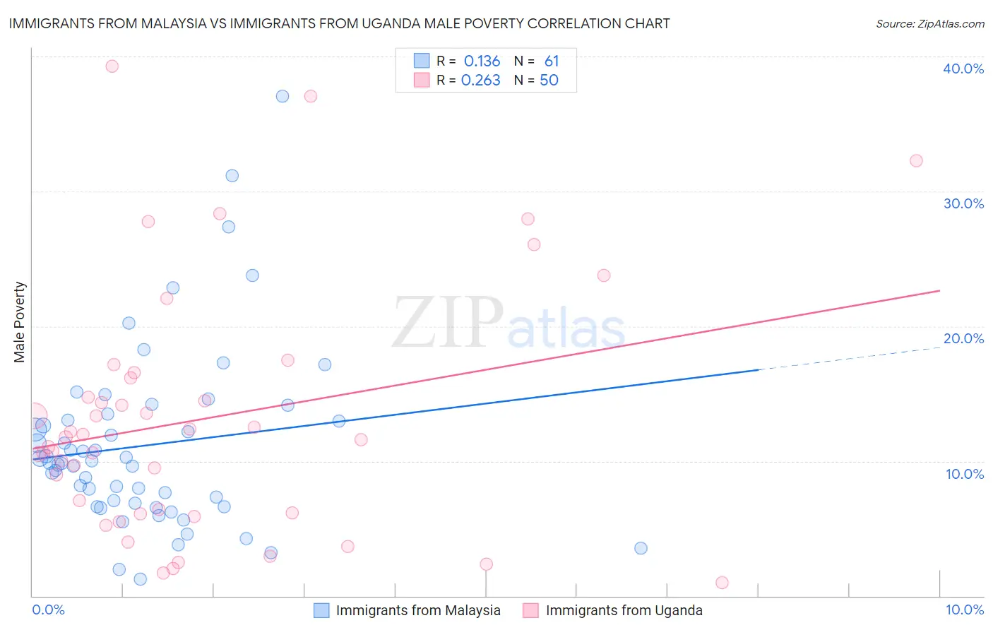 Immigrants from Malaysia vs Immigrants from Uganda Male Poverty
