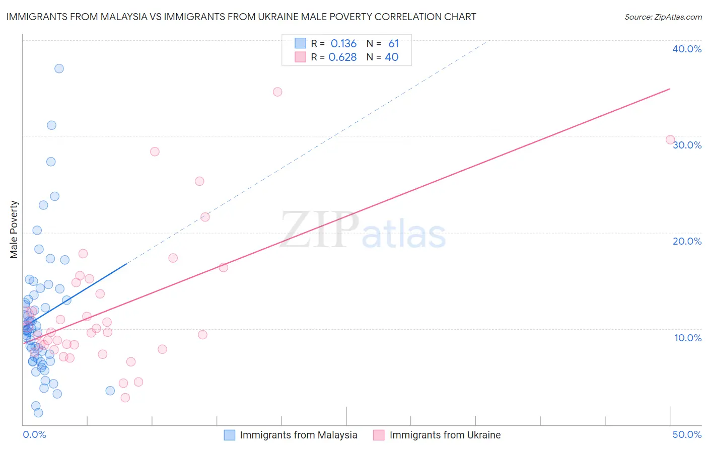 Immigrants from Malaysia vs Immigrants from Ukraine Male Poverty