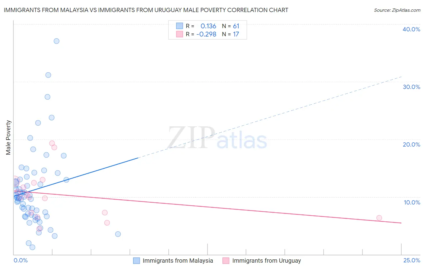 Immigrants from Malaysia vs Immigrants from Uruguay Male Poverty