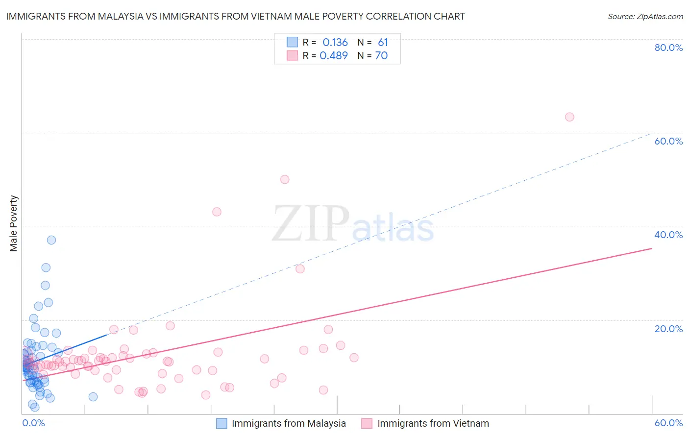 Immigrants from Malaysia vs Immigrants from Vietnam Male Poverty