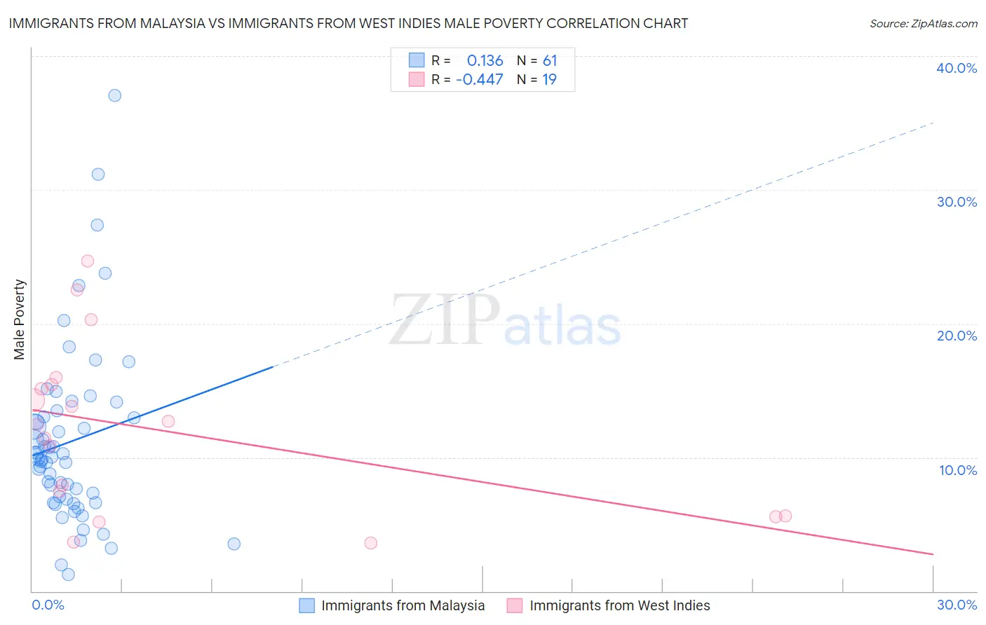 Immigrants from Malaysia vs Immigrants from West Indies Male Poverty