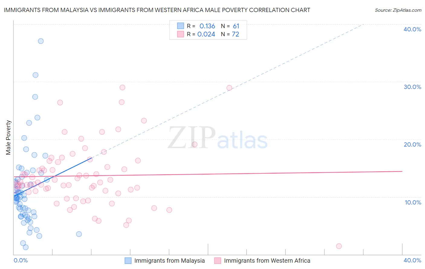 Immigrants from Malaysia vs Immigrants from Western Africa Male Poverty