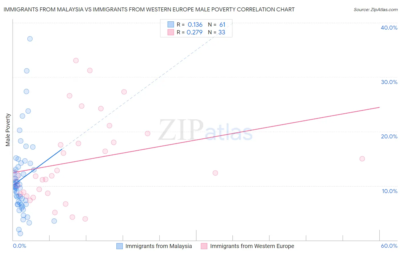 Immigrants from Malaysia vs Immigrants from Western Europe Male Poverty