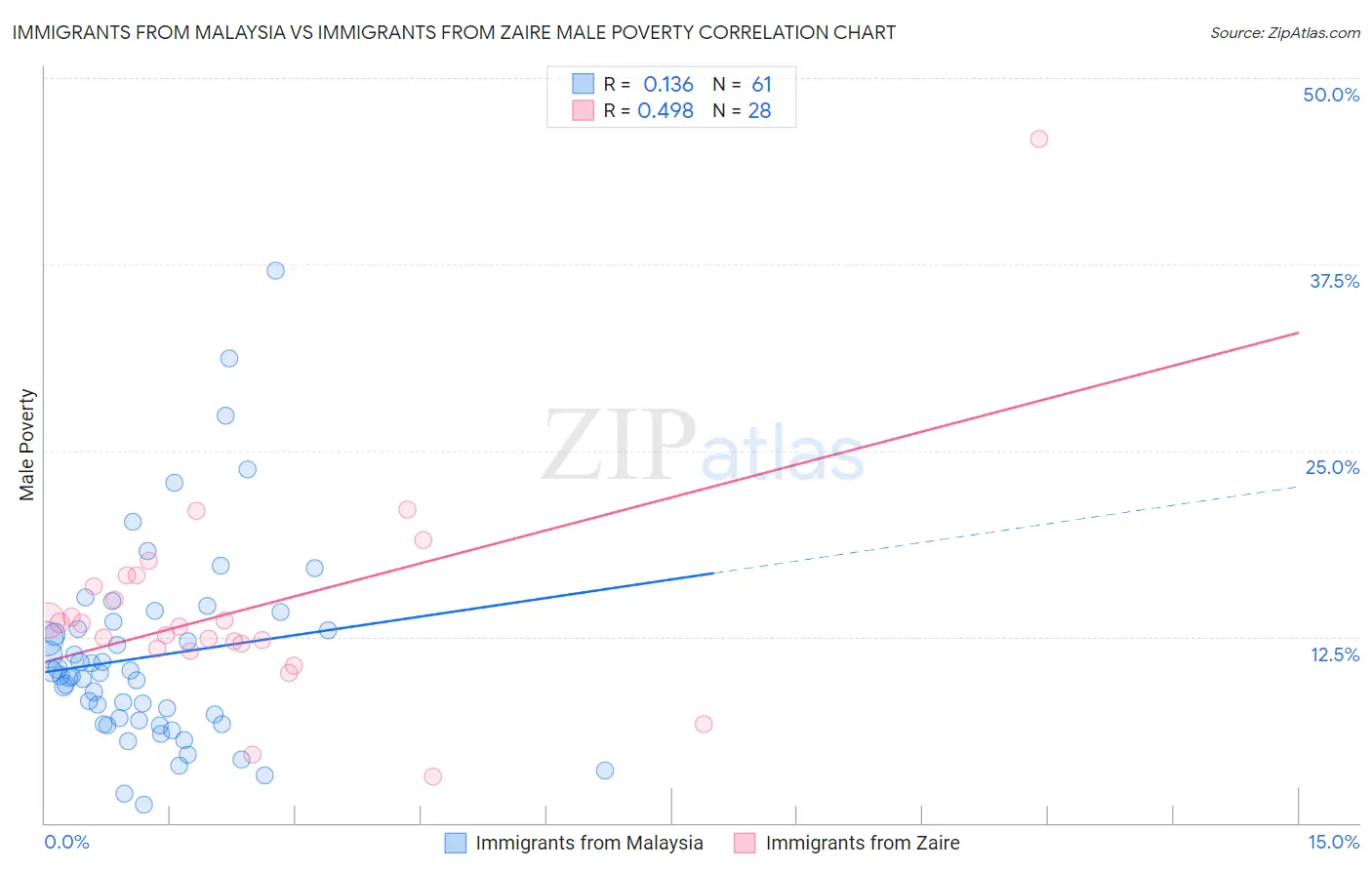 Immigrants from Malaysia vs Immigrants from Zaire Male Poverty