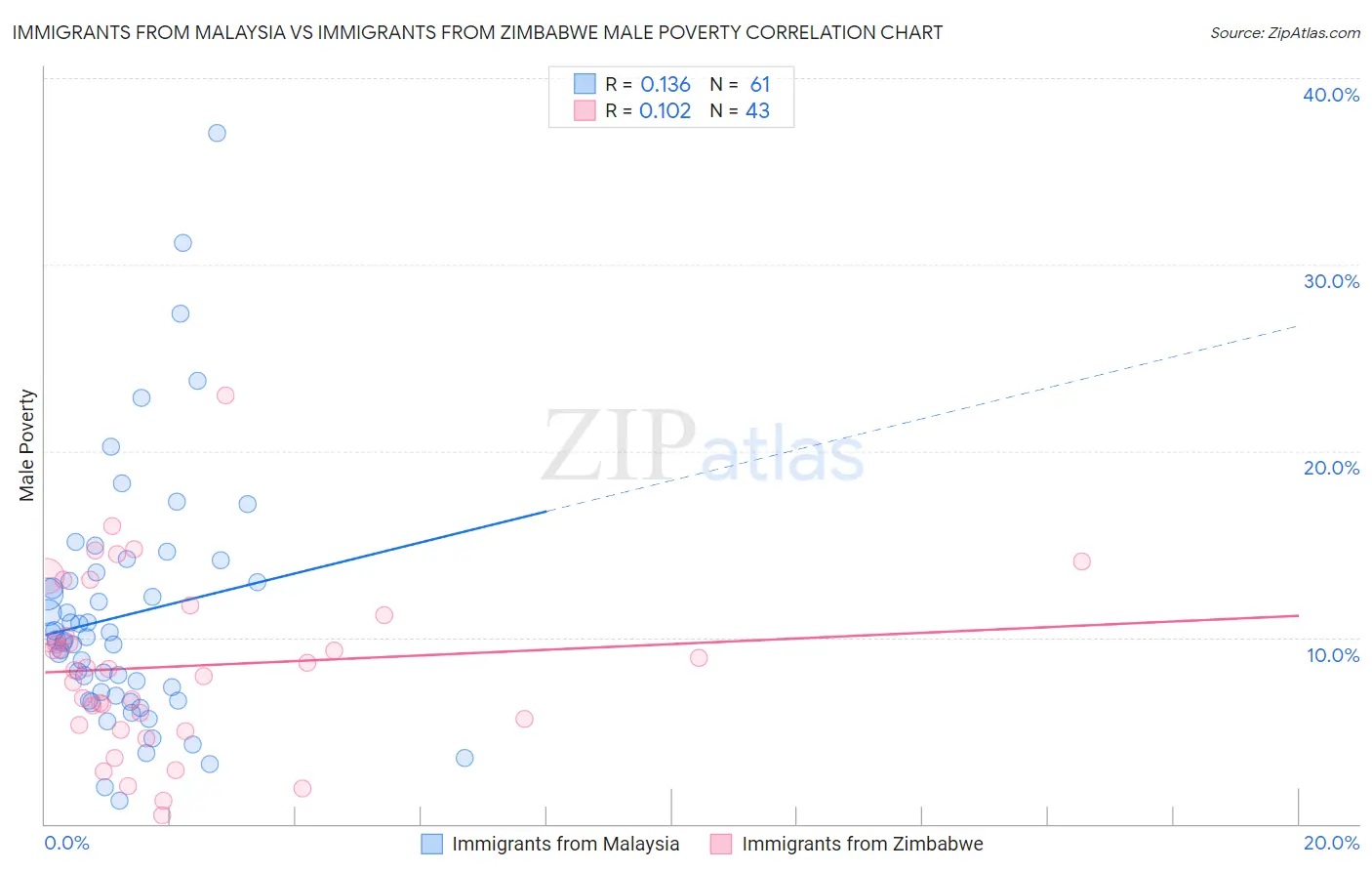 Immigrants from Malaysia vs Immigrants from Zimbabwe Male Poverty