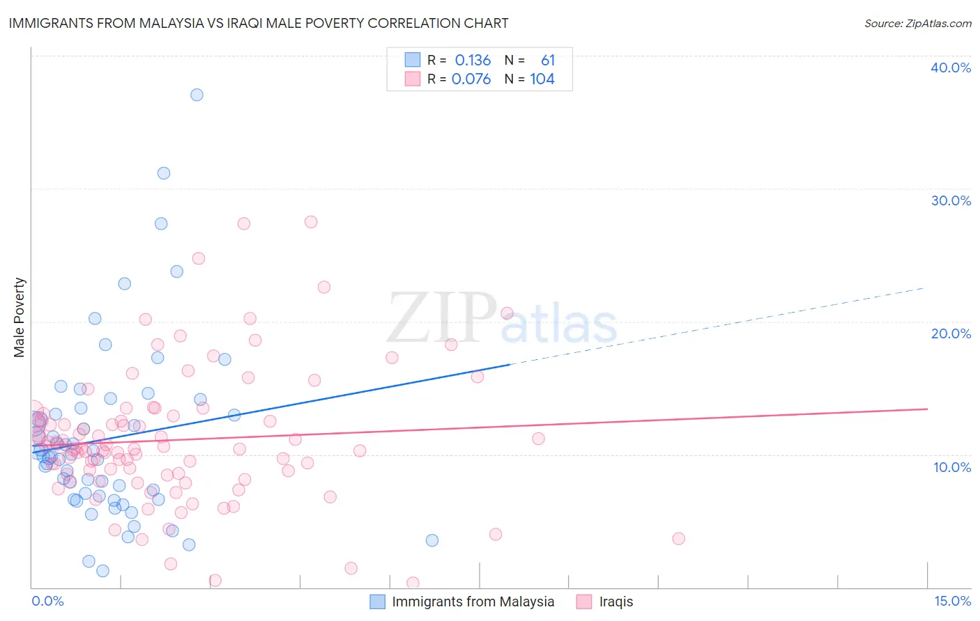 Immigrants from Malaysia vs Iraqi Male Poverty