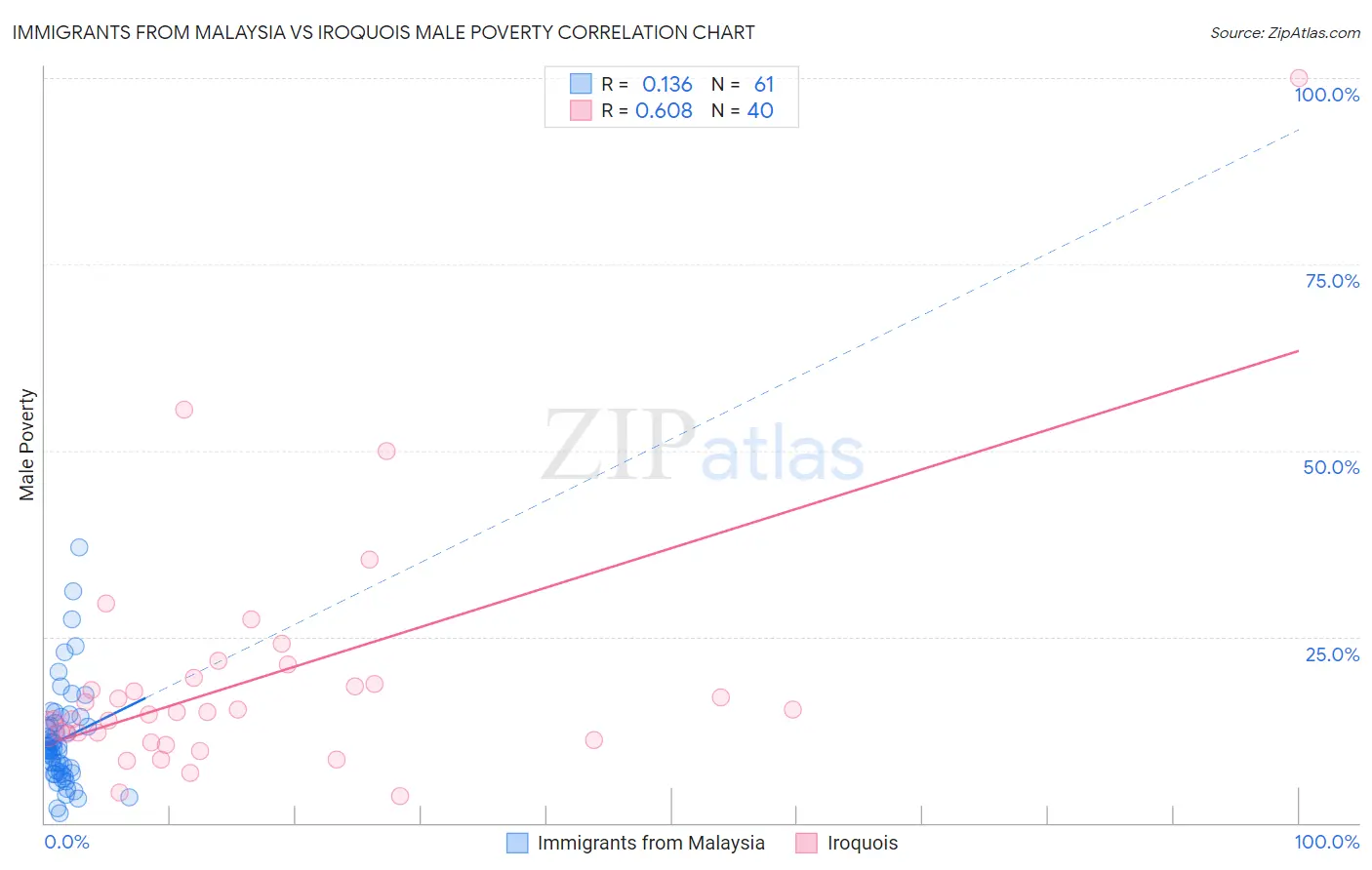 Immigrants from Malaysia vs Iroquois Male Poverty