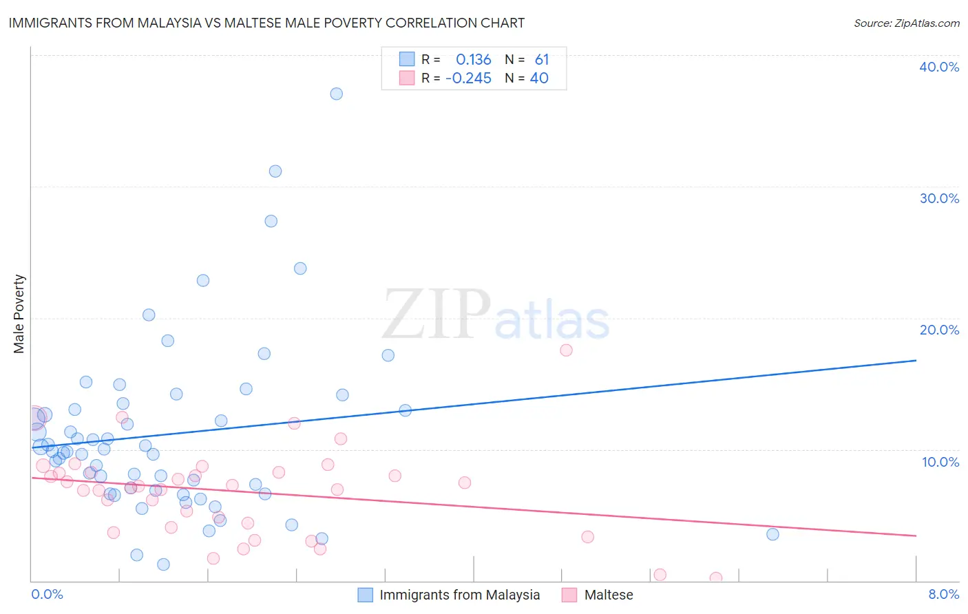 Immigrants from Malaysia vs Maltese Male Poverty