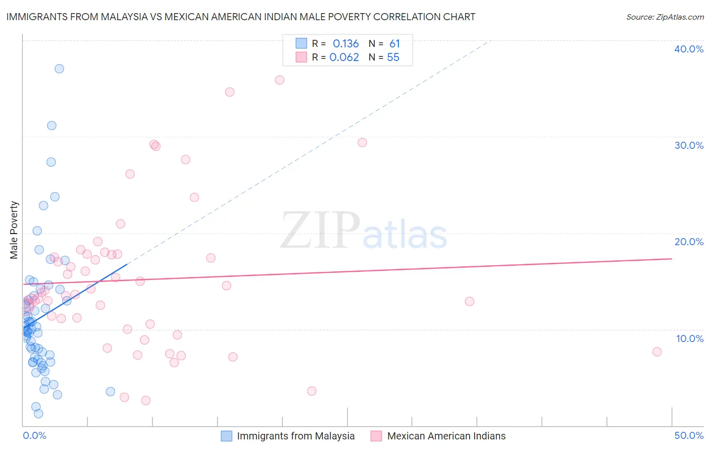 Immigrants from Malaysia vs Mexican American Indian Male Poverty