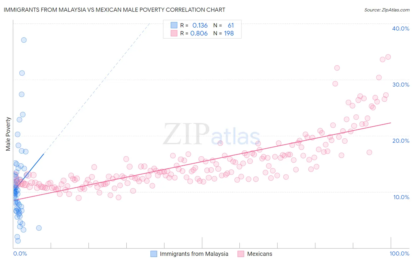 Immigrants from Malaysia vs Mexican Male Poverty