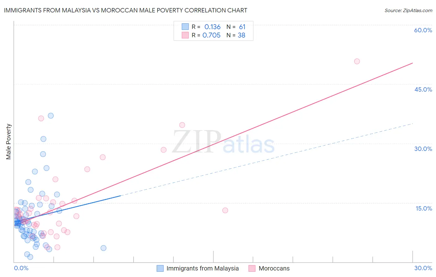 Immigrants from Malaysia vs Moroccan Male Poverty