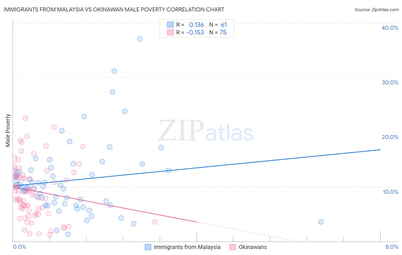 Immigrants from Malaysia vs Okinawan Male Poverty