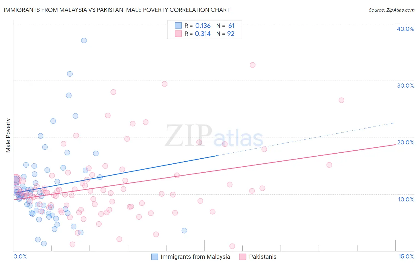 Immigrants from Malaysia vs Pakistani Male Poverty