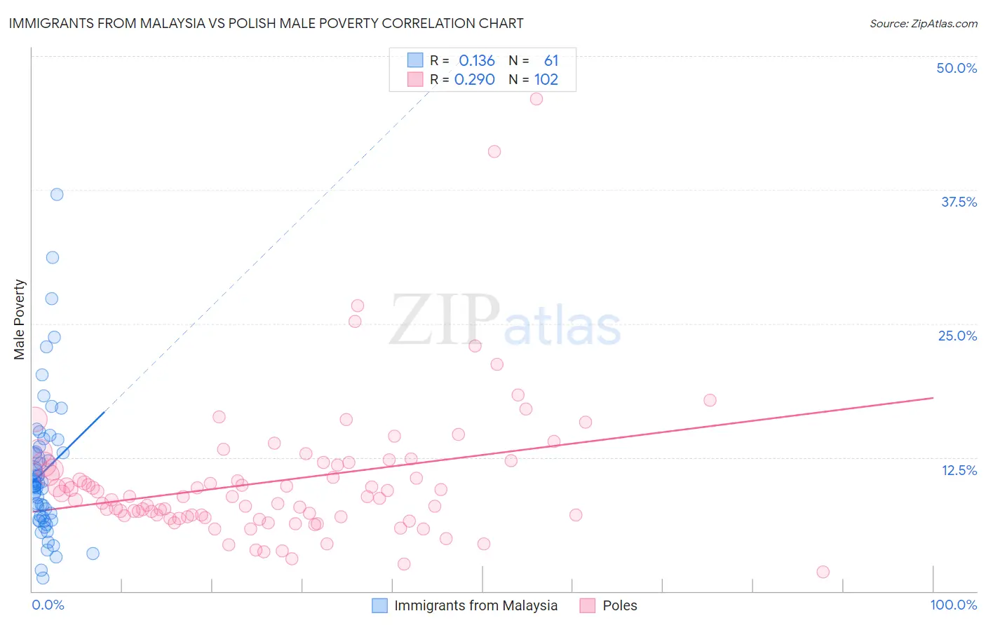Immigrants from Malaysia vs Polish Male Poverty