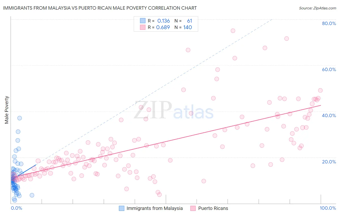 Immigrants from Malaysia vs Puerto Rican Male Poverty