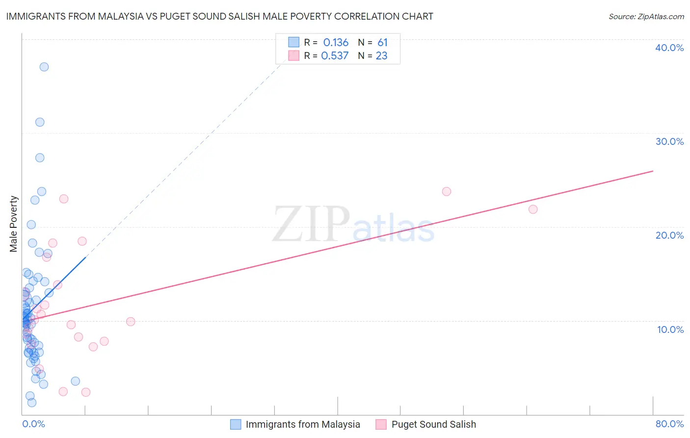 Immigrants from Malaysia vs Puget Sound Salish Male Poverty