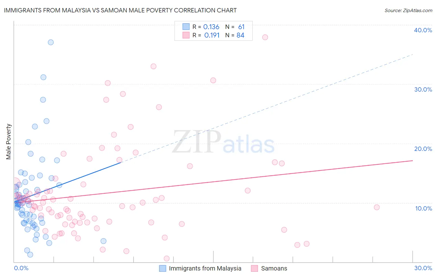 Immigrants from Malaysia vs Samoan Male Poverty