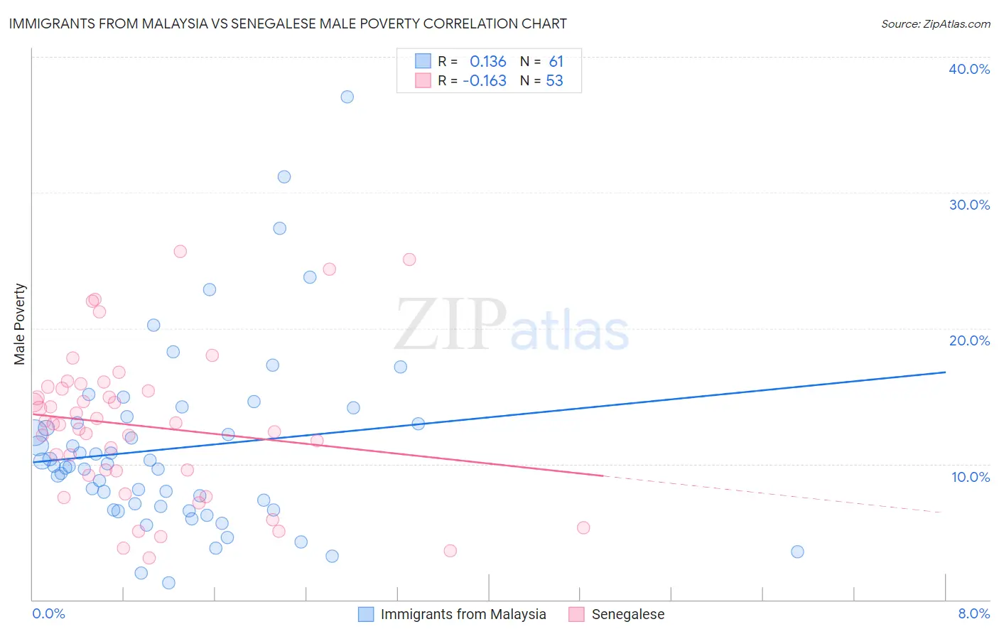 Immigrants from Malaysia vs Senegalese Male Poverty