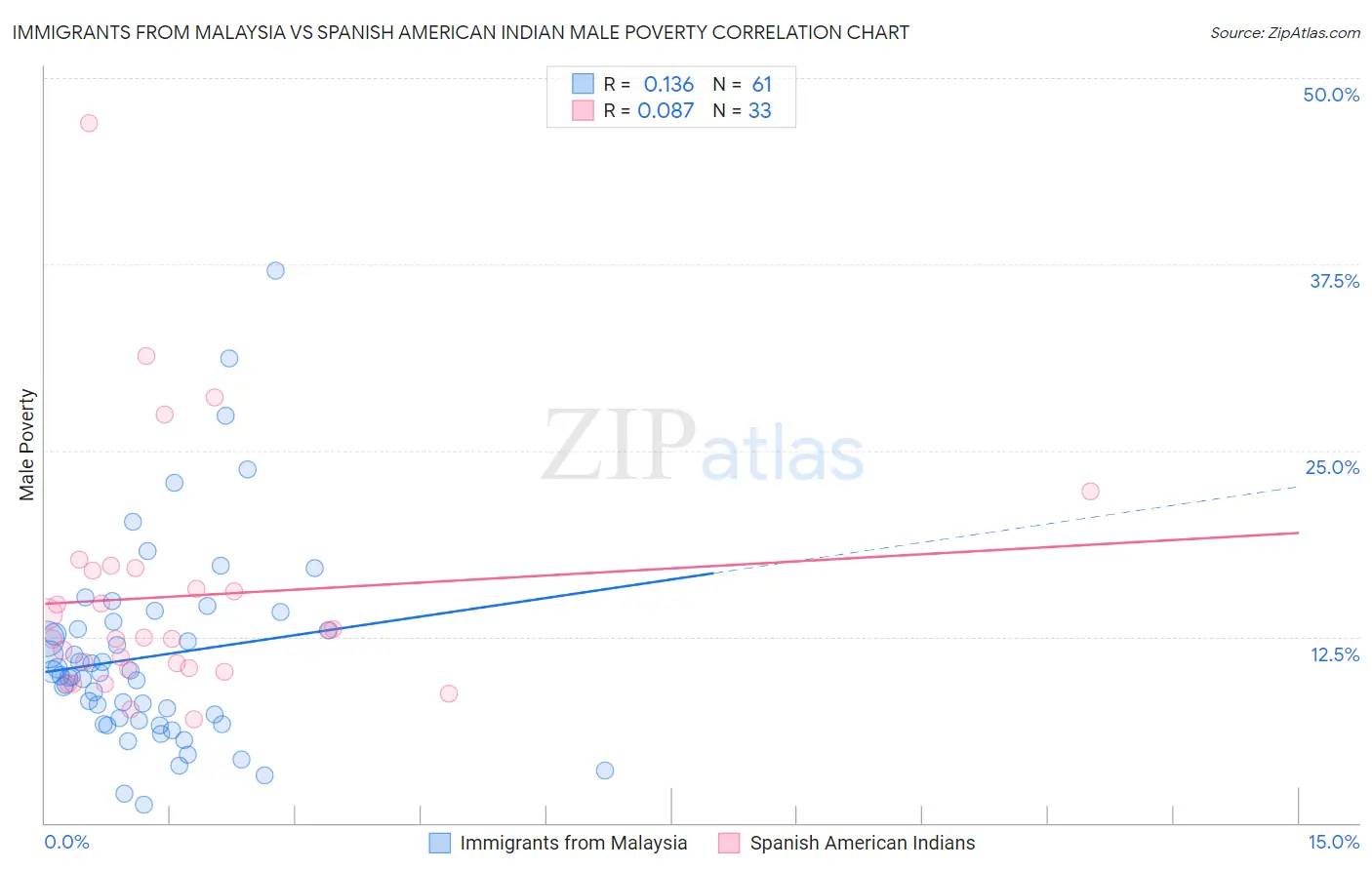 Immigrants from Malaysia vs Spanish American Indian Male Poverty