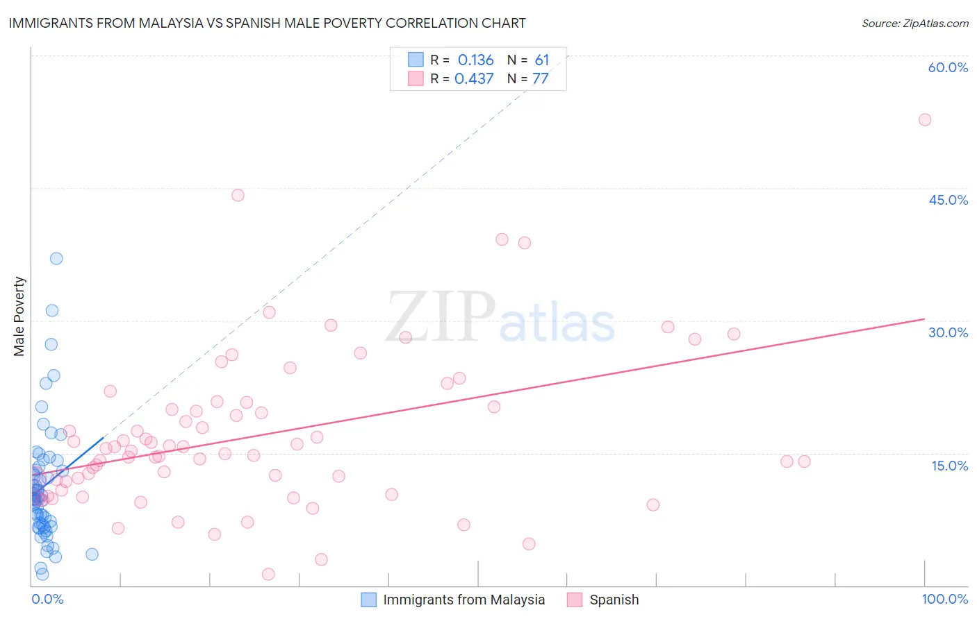 Immigrants from Malaysia vs Spanish Male Poverty