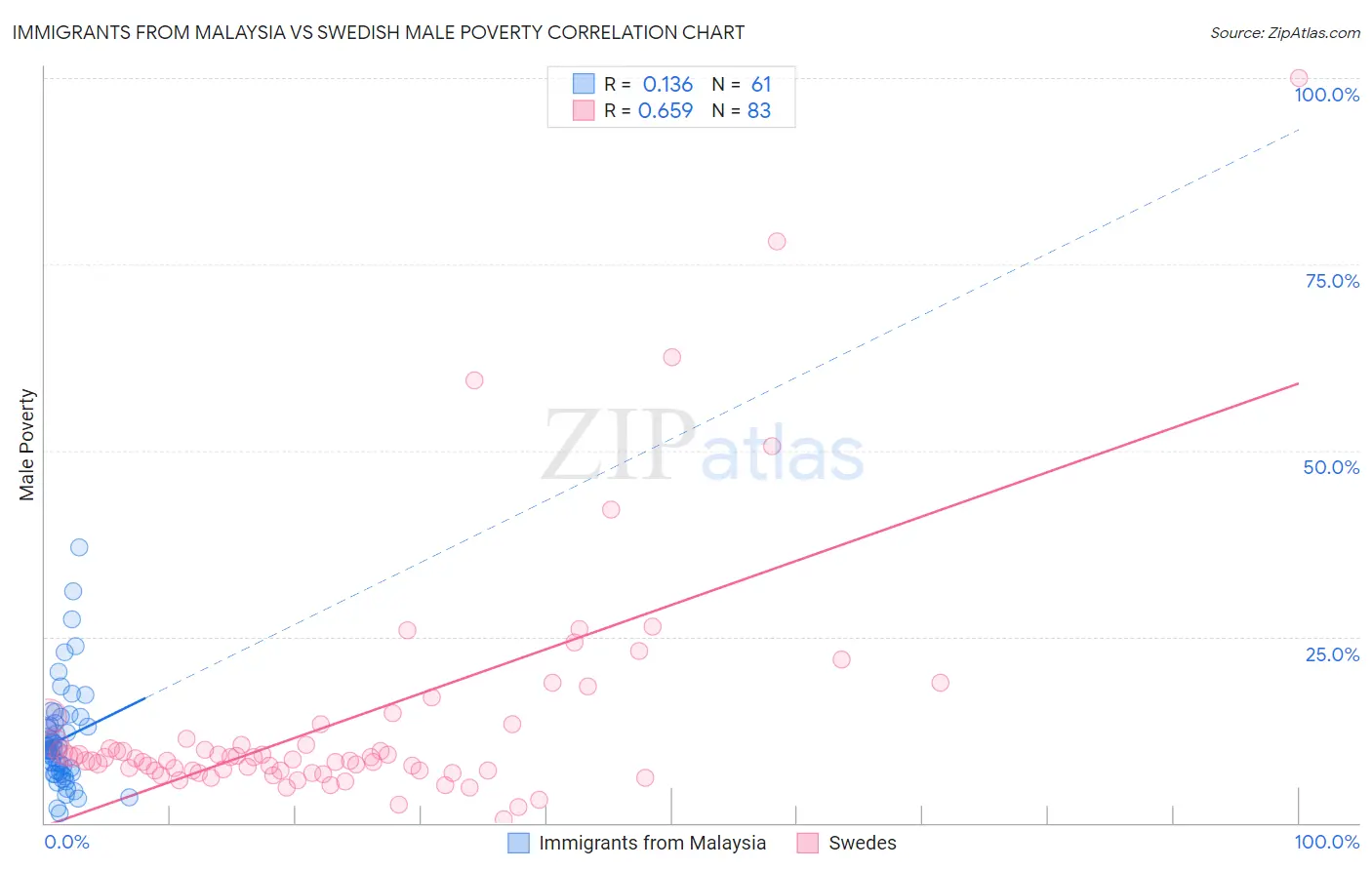 Immigrants from Malaysia vs Swedish Male Poverty