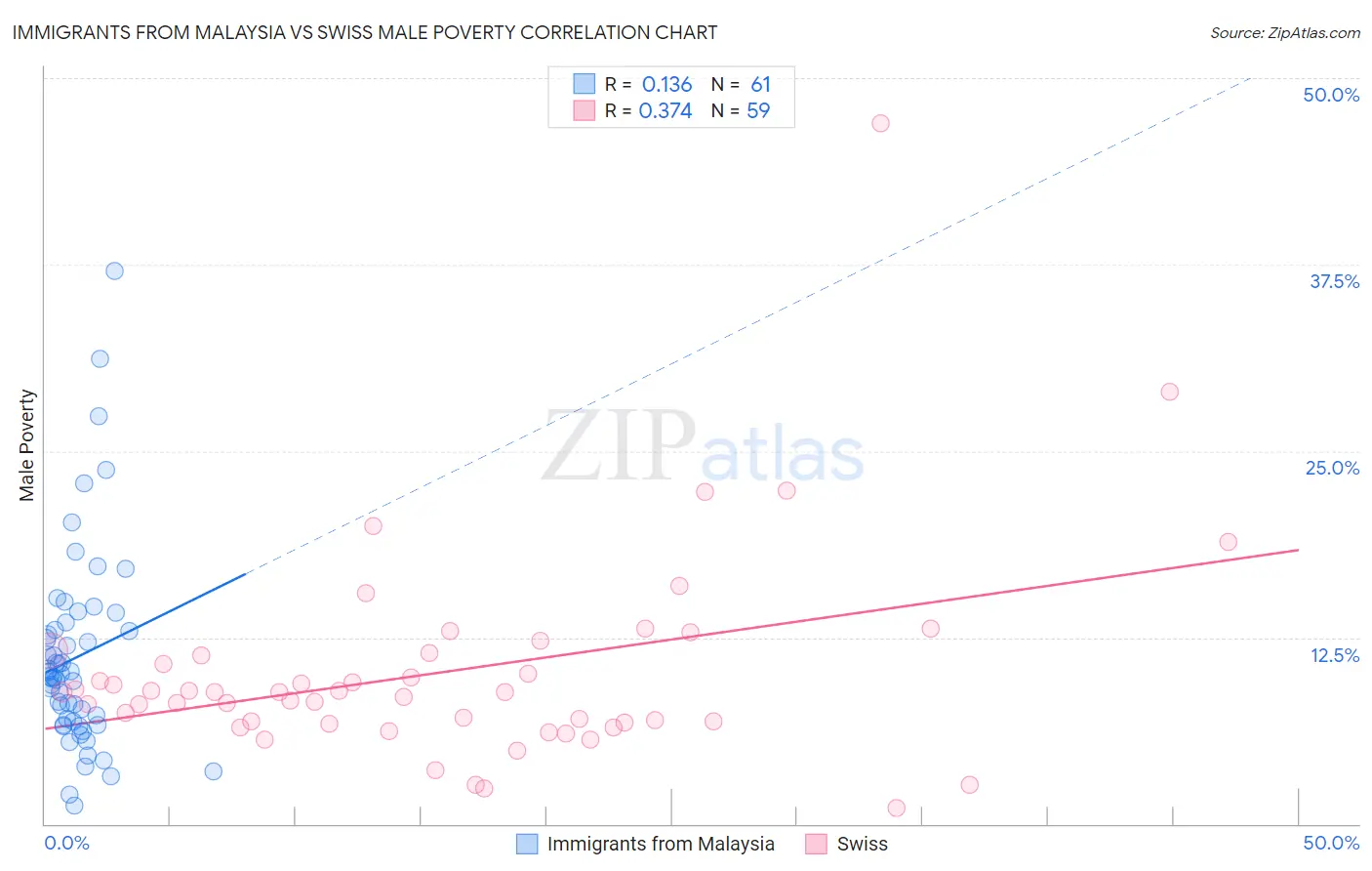 Immigrants from Malaysia vs Swiss Male Poverty