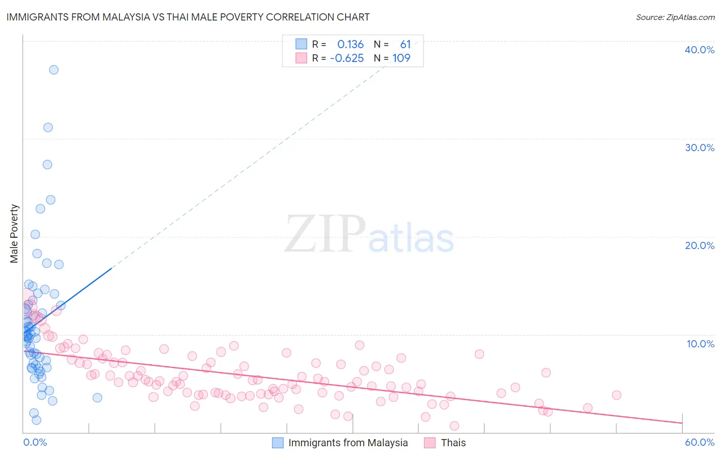 Immigrants from Malaysia vs Thai Male Poverty