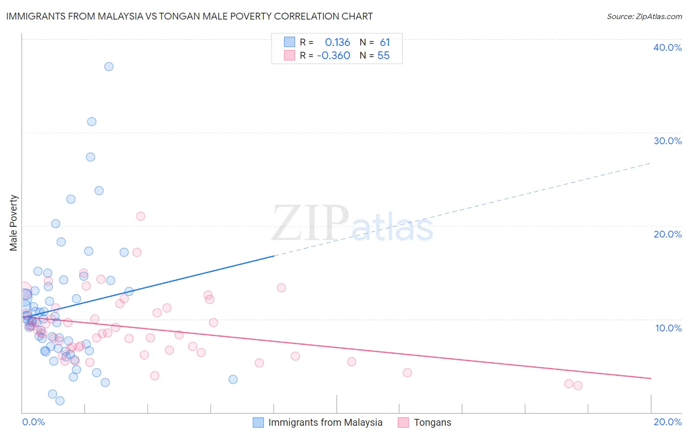 Immigrants from Malaysia vs Tongan Male Poverty