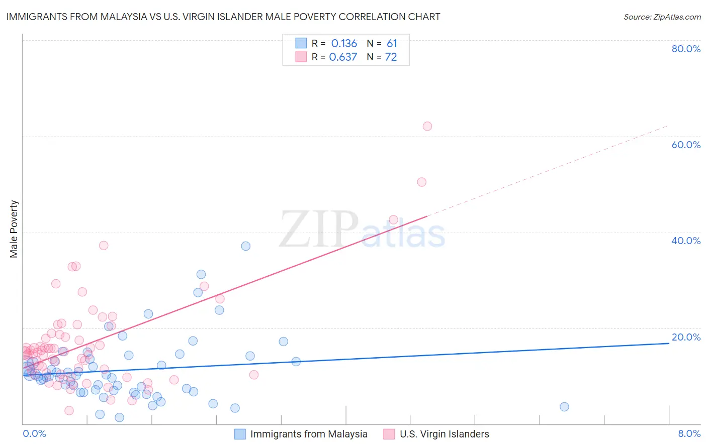 Immigrants from Malaysia vs U.S. Virgin Islander Male Poverty