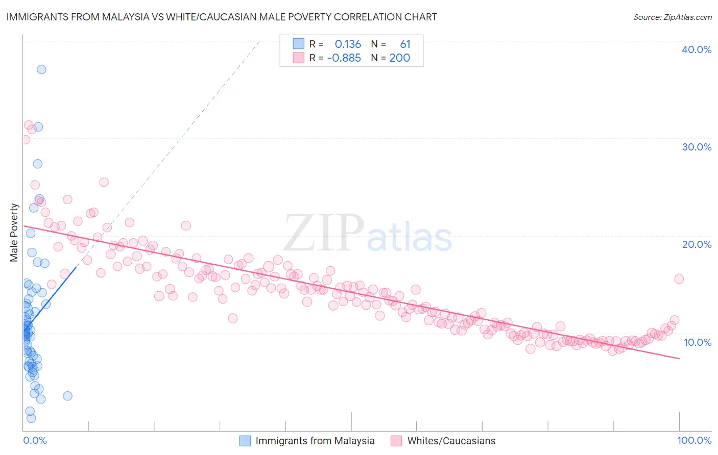 Immigrants from Malaysia vs White/Caucasian Male Poverty