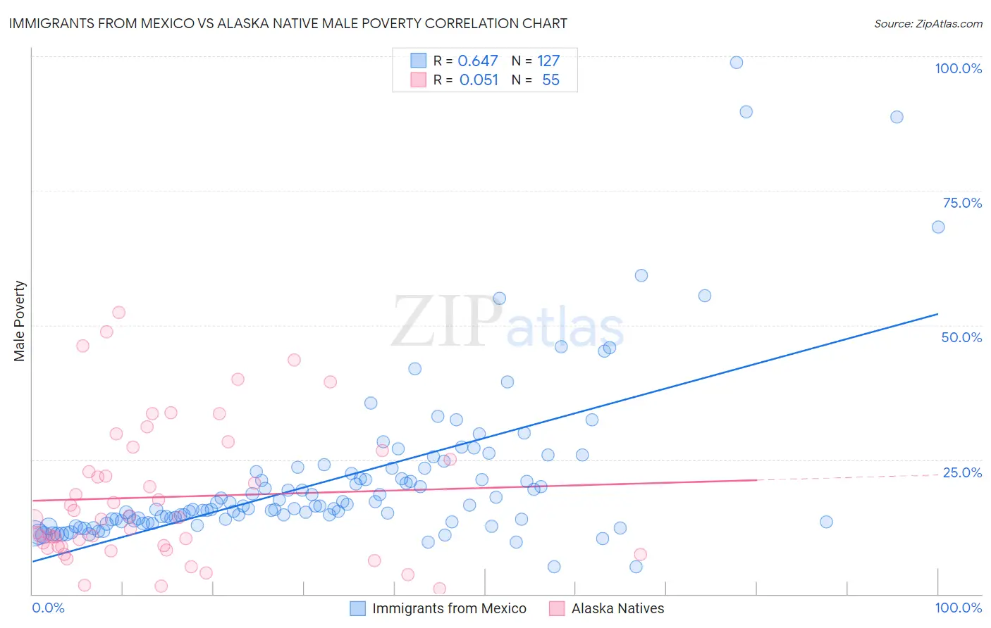 Immigrants from Mexico vs Alaska Native Male Poverty