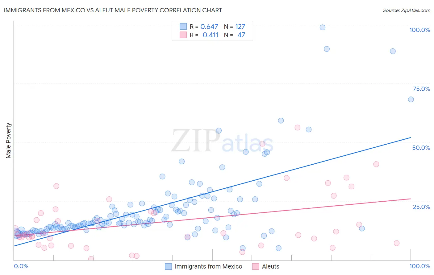 Immigrants from Mexico vs Aleut Male Poverty