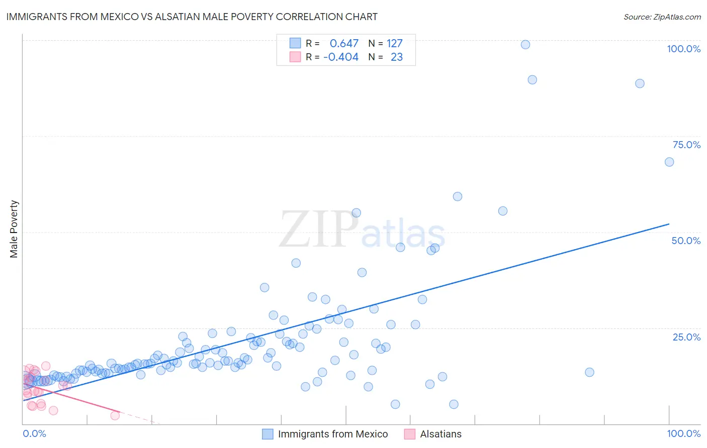 Immigrants from Mexico vs Alsatian Male Poverty